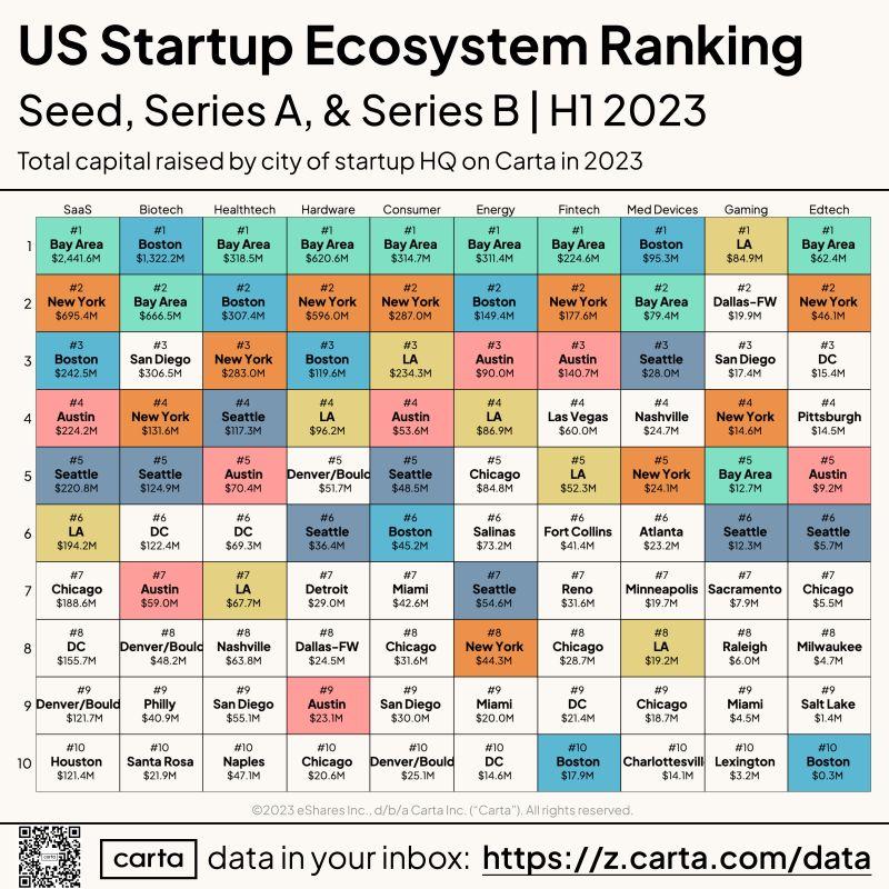 Best US Cities for Startups by Industry in H1 2023