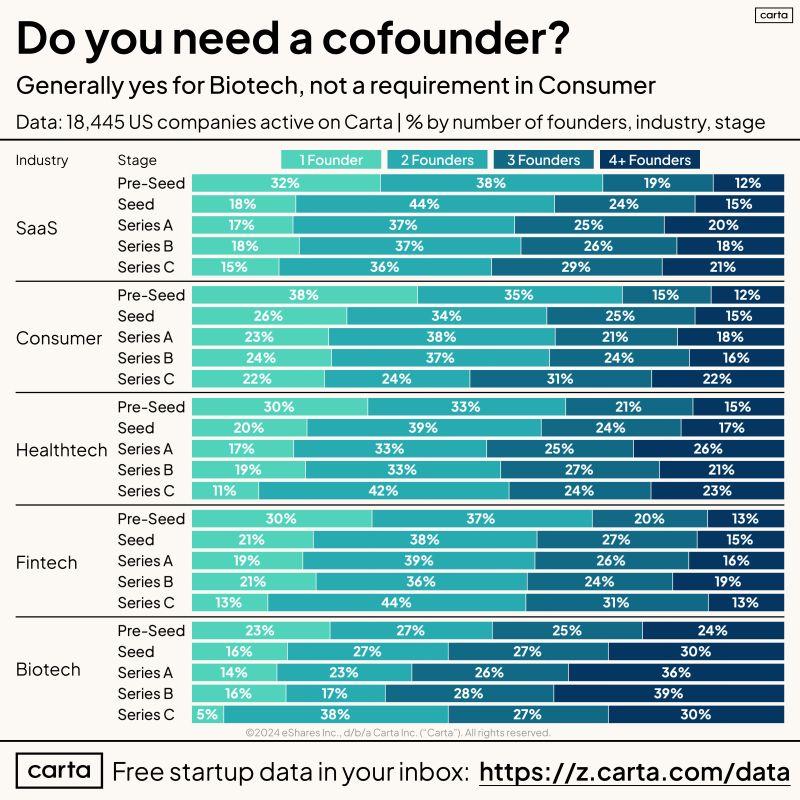LinkedIn: Confirmed You Must Have a Cofounder to Succeed Right