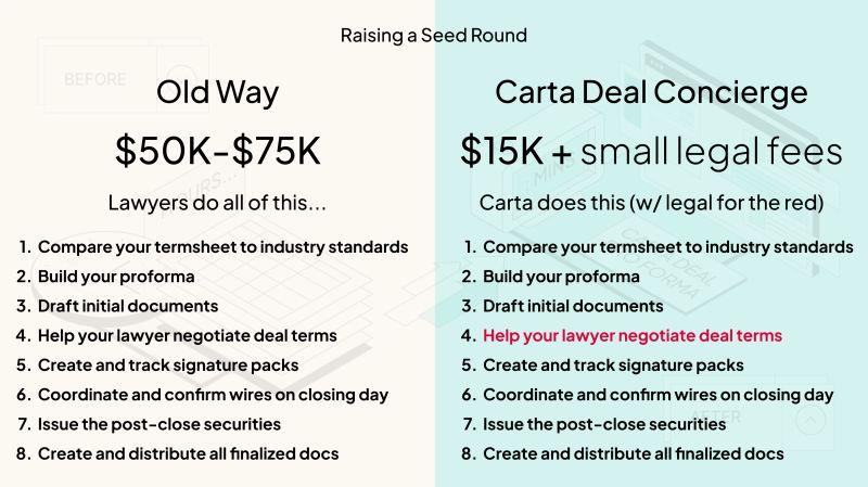 LinkedIn: Startup Fundraising Closing Costs Are Out of Control