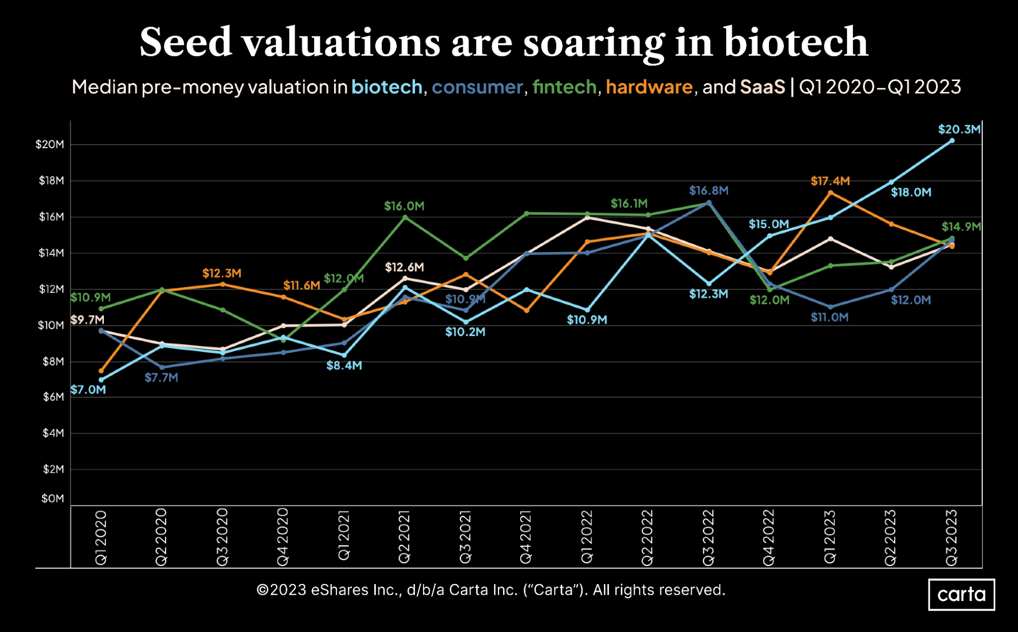 Five charts showing how VC funding has shifted by sector