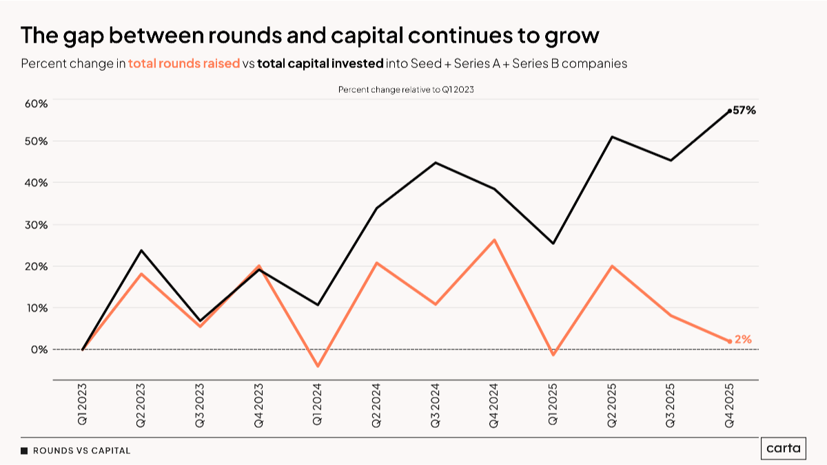 Data Minute: More money, fewer startups - Chart