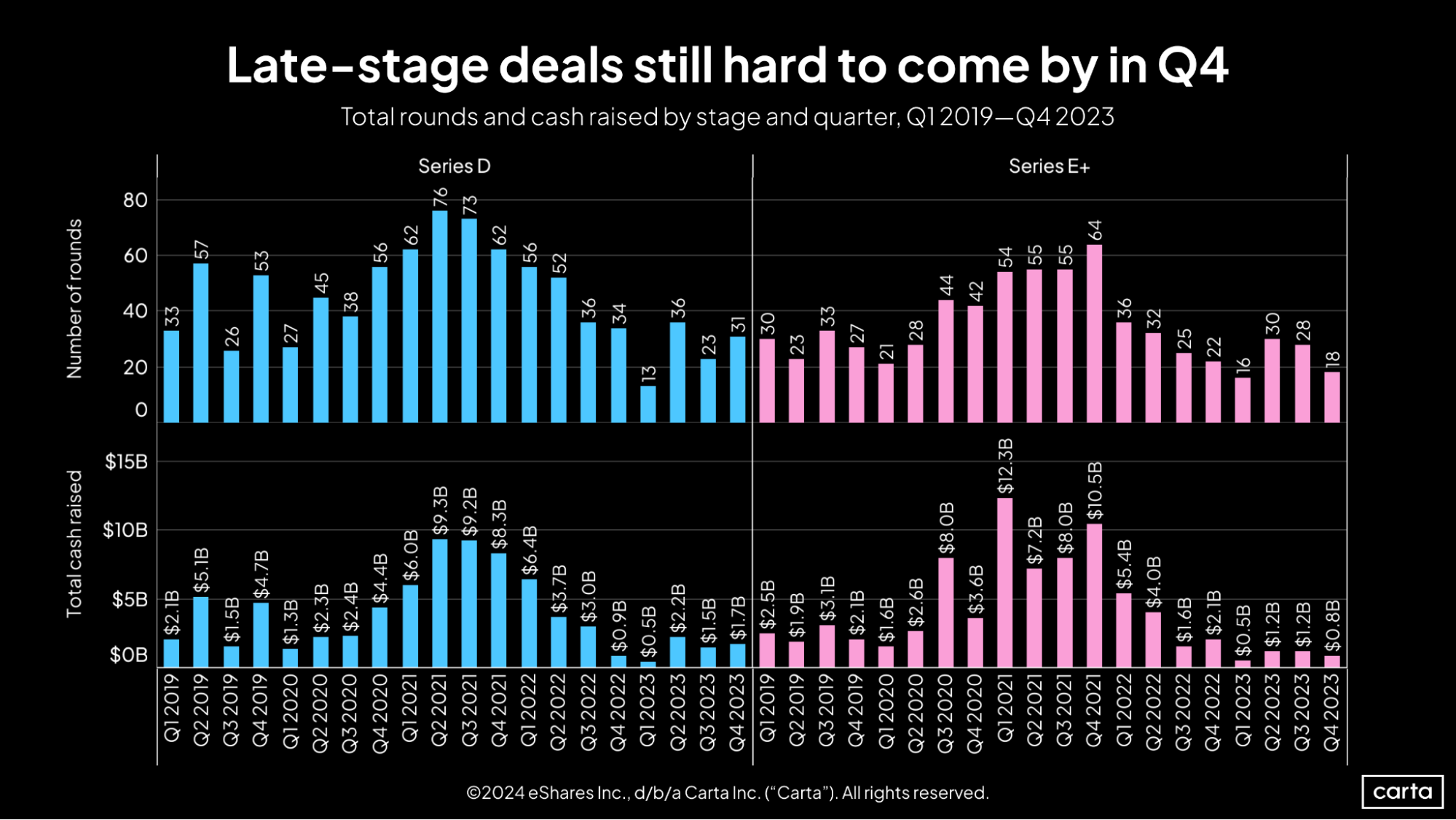 Investors pulled back from late-stage VC in 2023