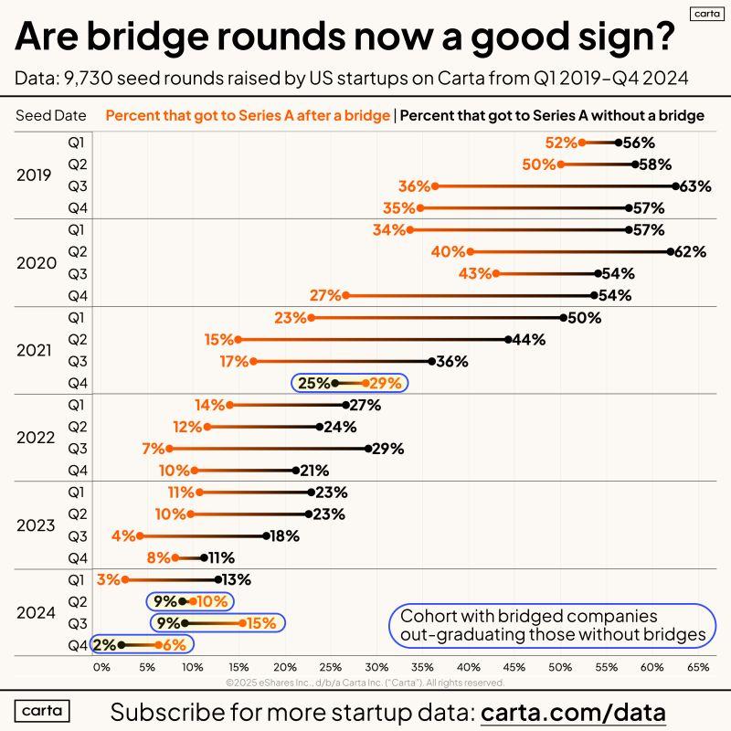 LinkedIn: Most Bridge Rounds Don't Save Companies They Improve Marks
