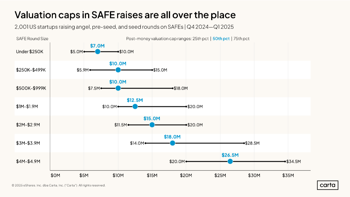 Data Minute: SAFE valuation caps - Chart