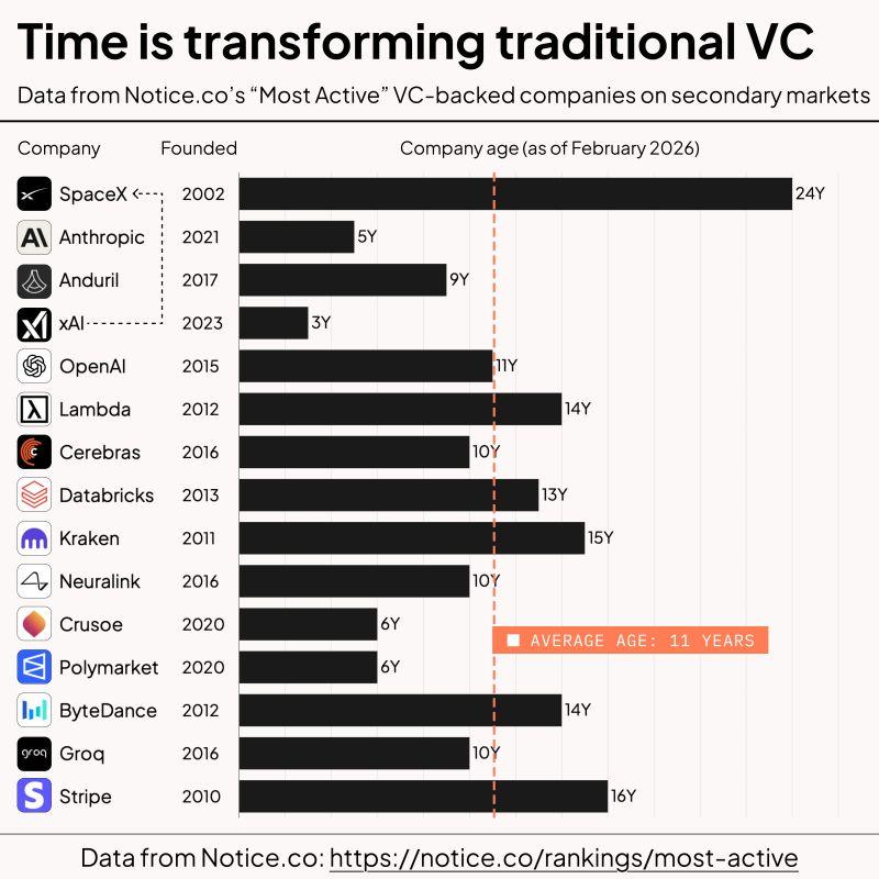 LinkedIn: The Most In-Demand Private Tech Companies Average 11 Years Old