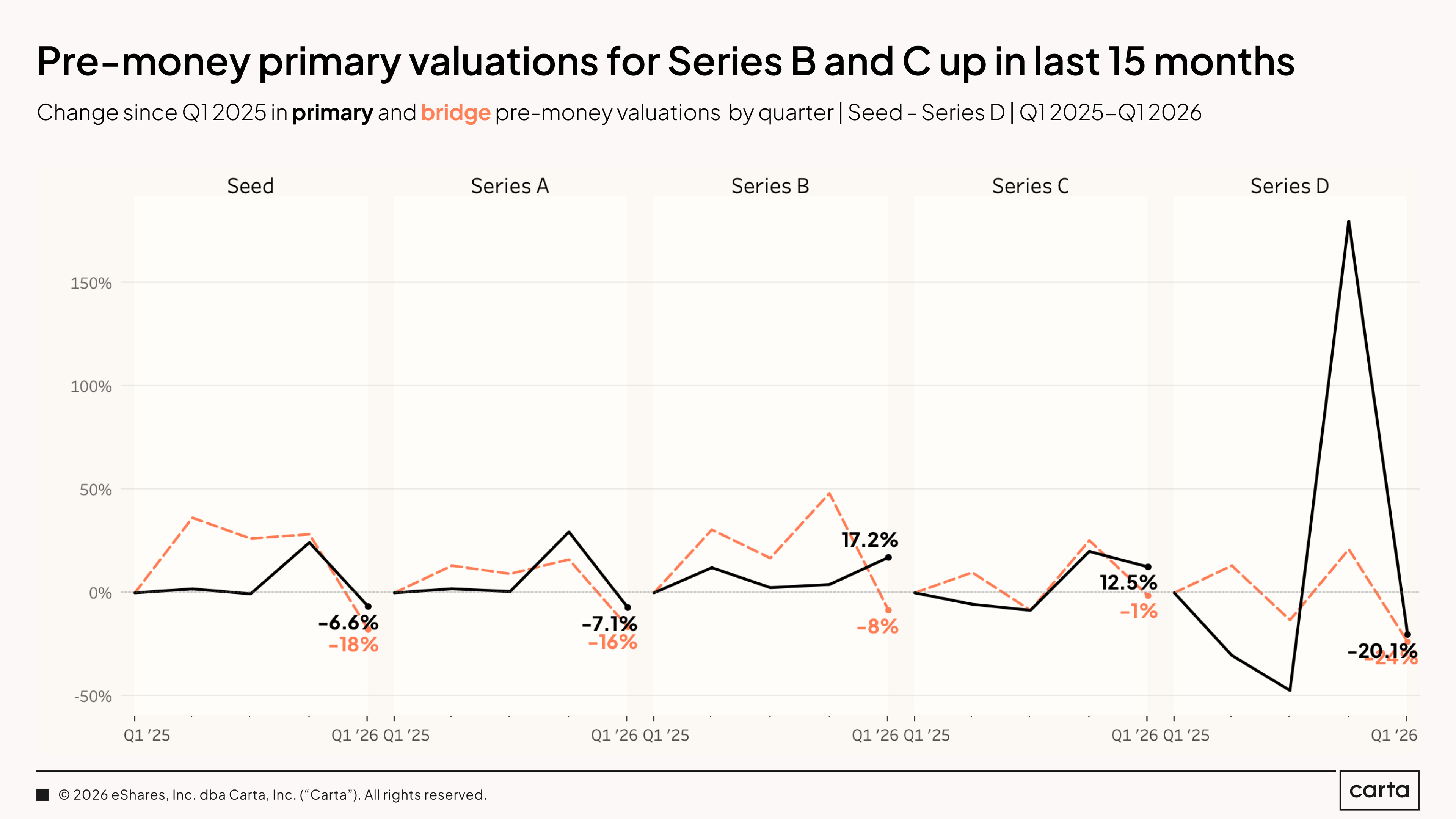 State of Private Markets: Q1 2025 | Chart 9