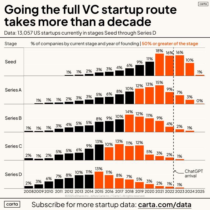 LinkedIn: Startup Founders Should Expect 10 or More Years to Build