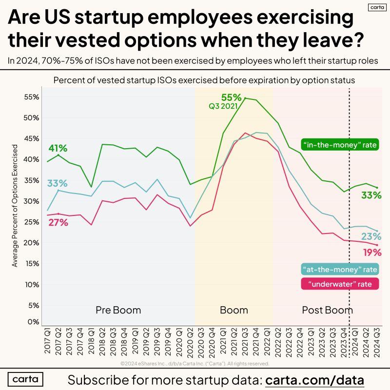 LinkedIn: Startup Employees Are Saying No to Their Vested Equity