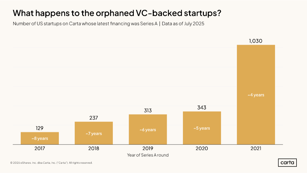 Data Minute: Orphaned startups - Chart
