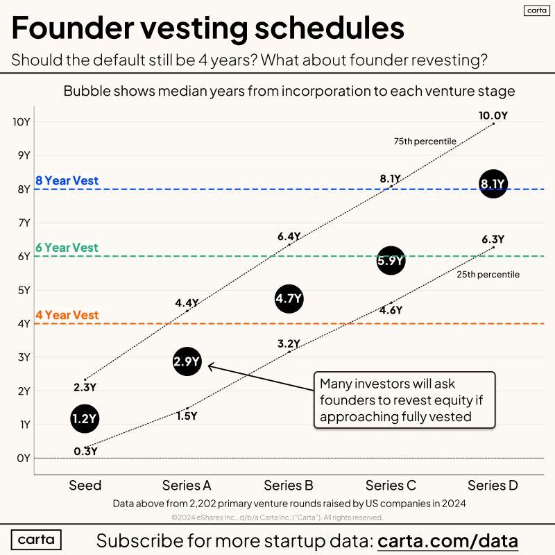 LinkedIn: Founder Vesting Should Start at 6 Years Not 4