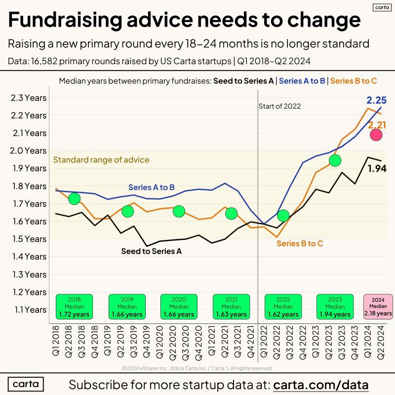 LinkedIn: The 18 to 24 Month Fundraising Cadence Is Officially Obsolete