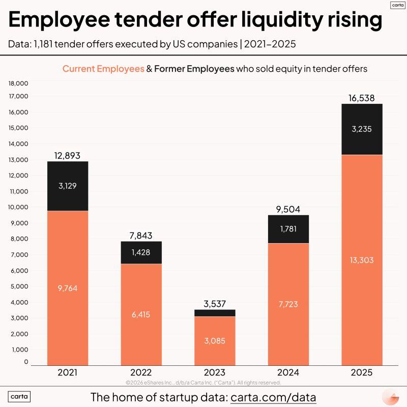 LinkedIn: Startup Tender Offers Hit Record 16K Employees in 2025