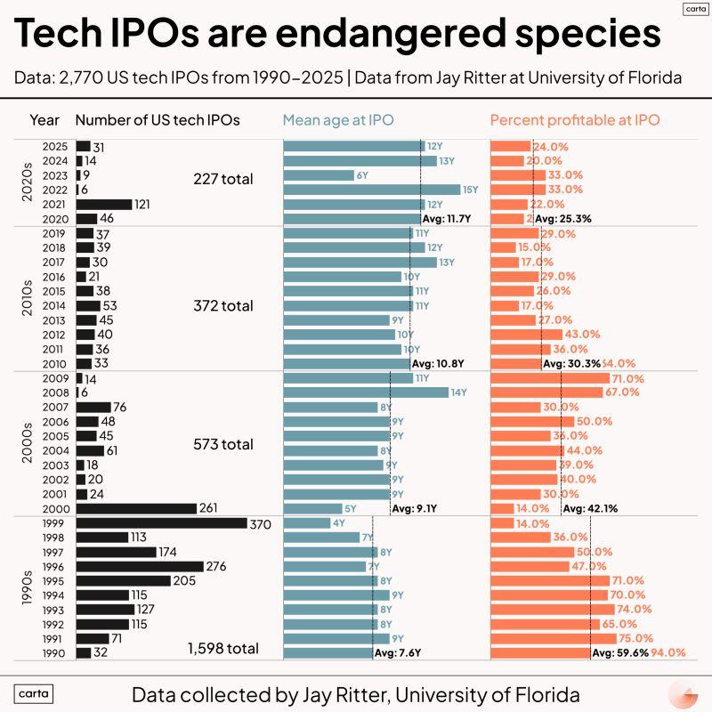 LinkedIn: Tech IPOs Are an Endangered Species and Getting Older