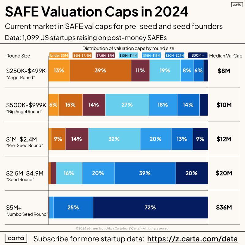 LinkedIn: How to Answer What Should My SAFE Valuation Cap Be