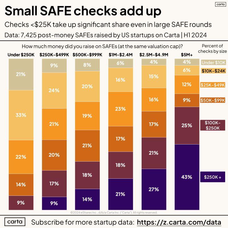 Small Checks Still Matter in SAFE Rounds and Here Is Why
