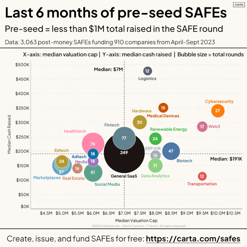 LinkedIn: Pre-Seed SAFE Data Map for Founders Raising in 2023