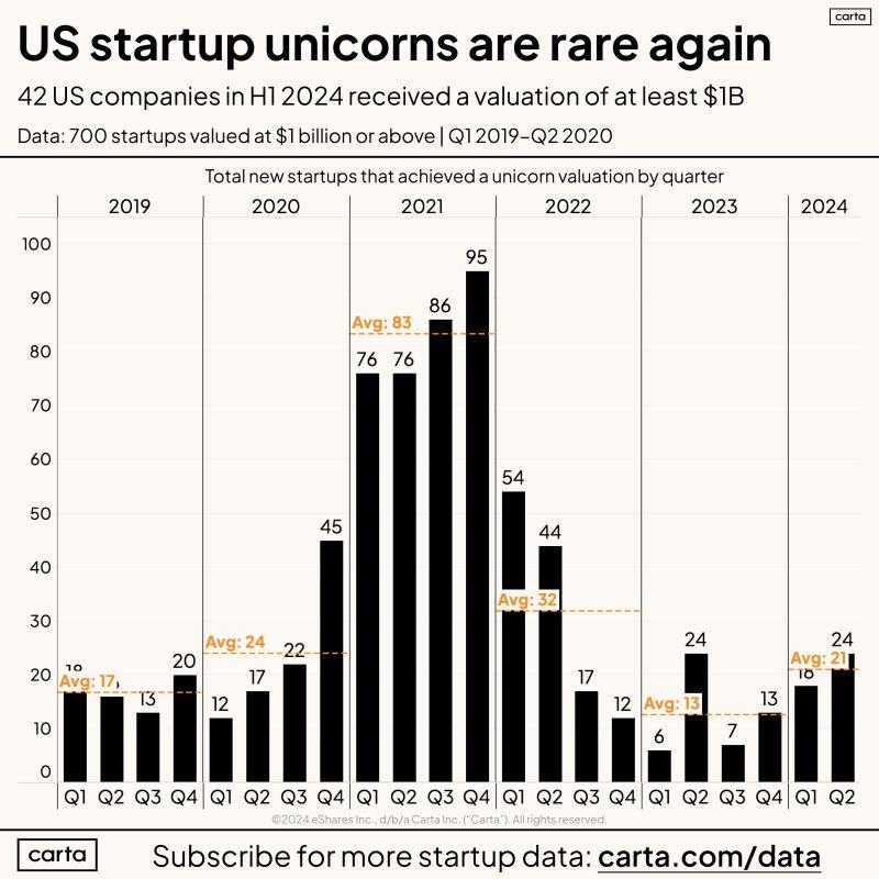 LinkedIn: Unicorns Are Rare Again After the ZIRP-Era Glut