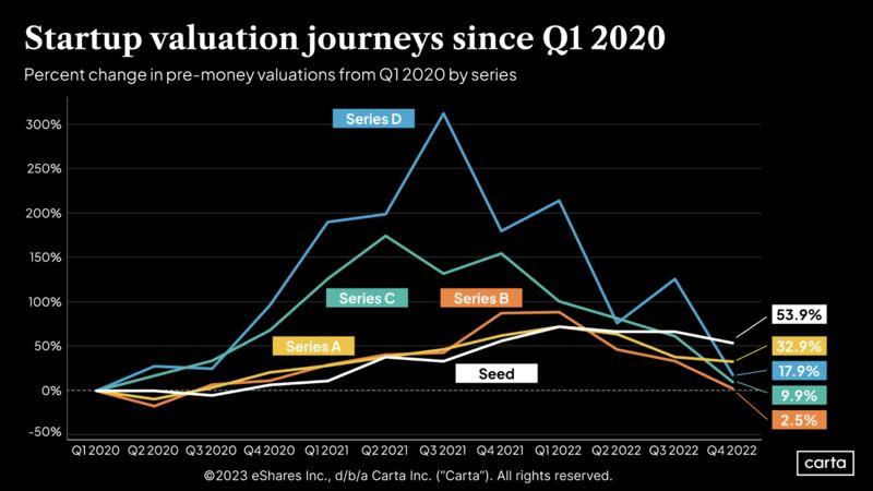 Startup Valuation Whiplash Has Been Different by Stage