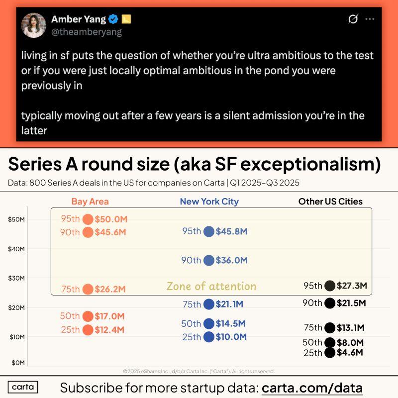 LinkedIn: SF VCs Claim Non-Bay Area Founders Lack Real Ambition
