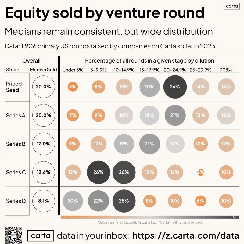 LinkedIn: How Much of Your Company Will You Sell in Each Venture Round