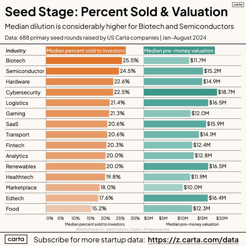 LinkedIn: 20 Percent Dilution at Seed Hides Significant Industry Variation