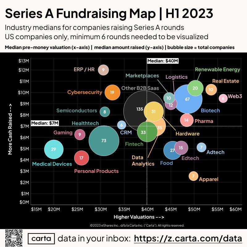 LinkedIn: Raising Series A Carta Data Can Help You Negotiate