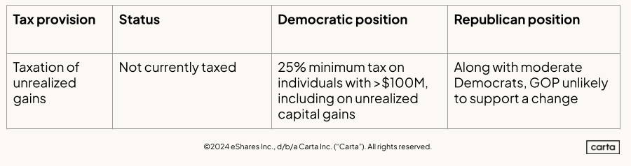 Unrealized gains
