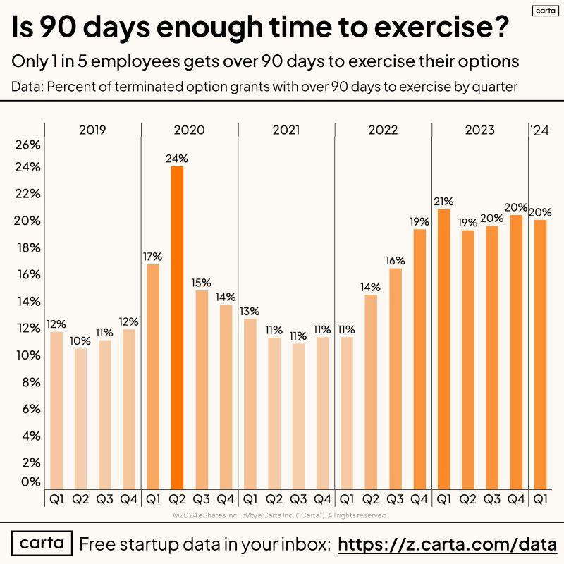 Startup Employees Need More Than 90 Days to Exercise Options