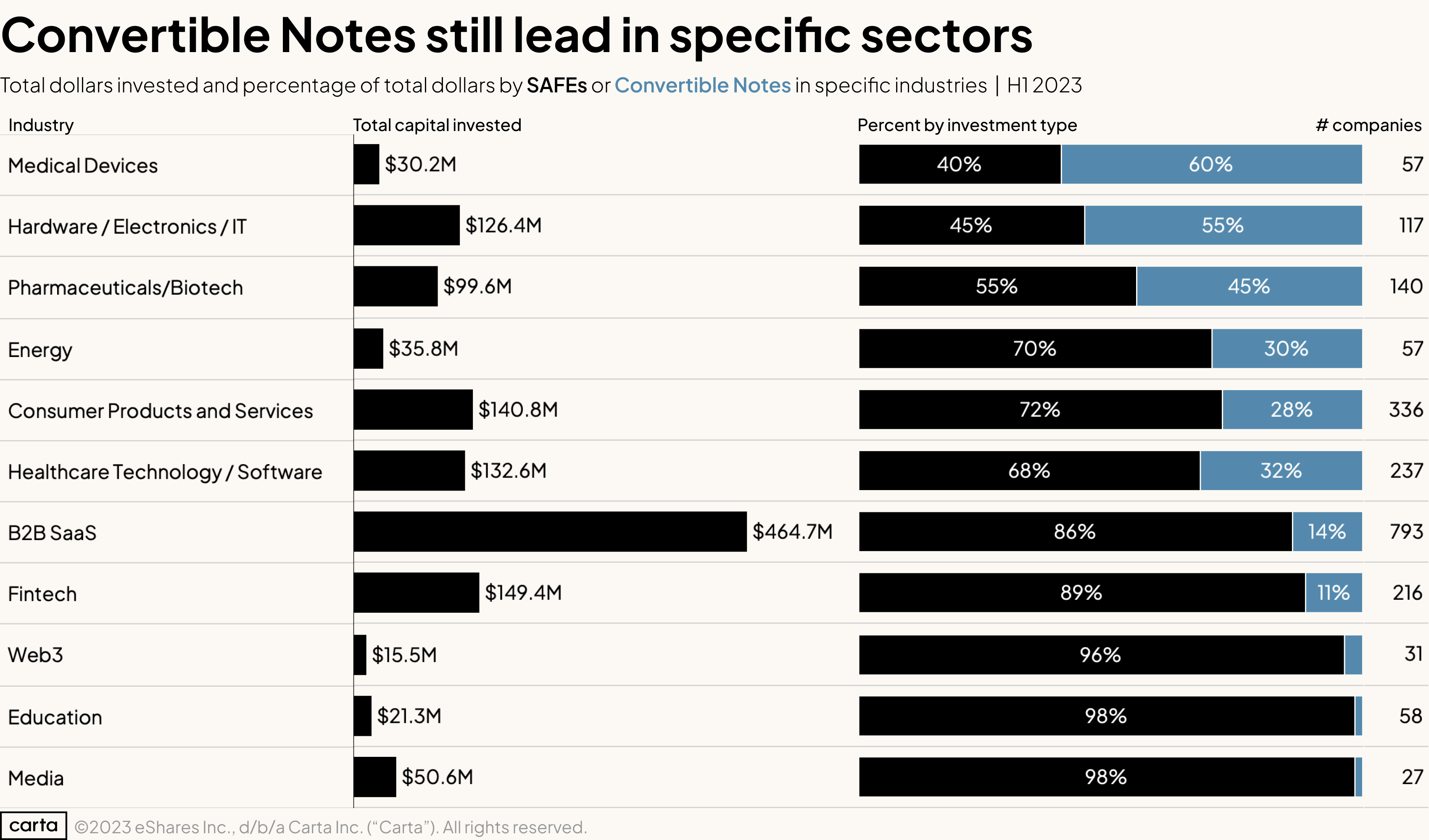 Total dollars invested and percentage of total dollars by SAFEs or Convertible Notes in specific industries | H1 2023