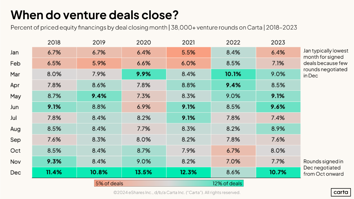 Data Minute: Too late for venture fundraising? - Chart