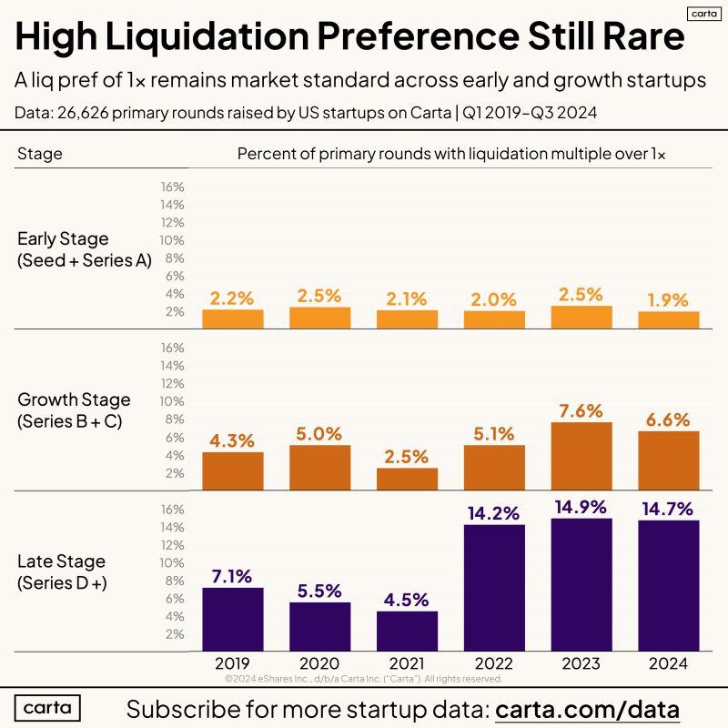 LinkedIn: Liquidation Preference Over 1x Is Not Market in 2024