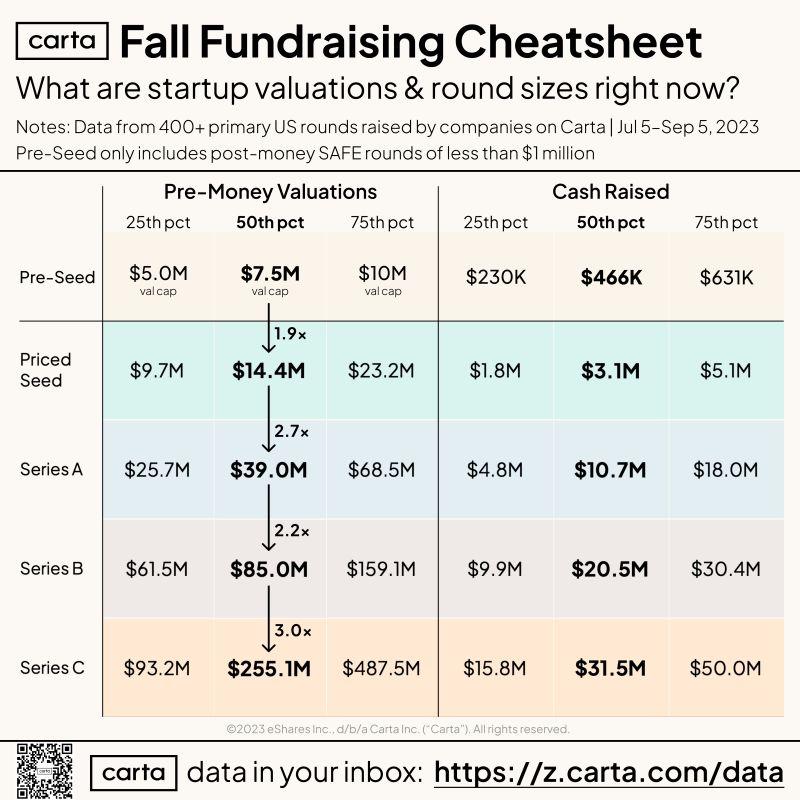 LinkedIn: Fall 2023 Startup Fundraising Data From Carta