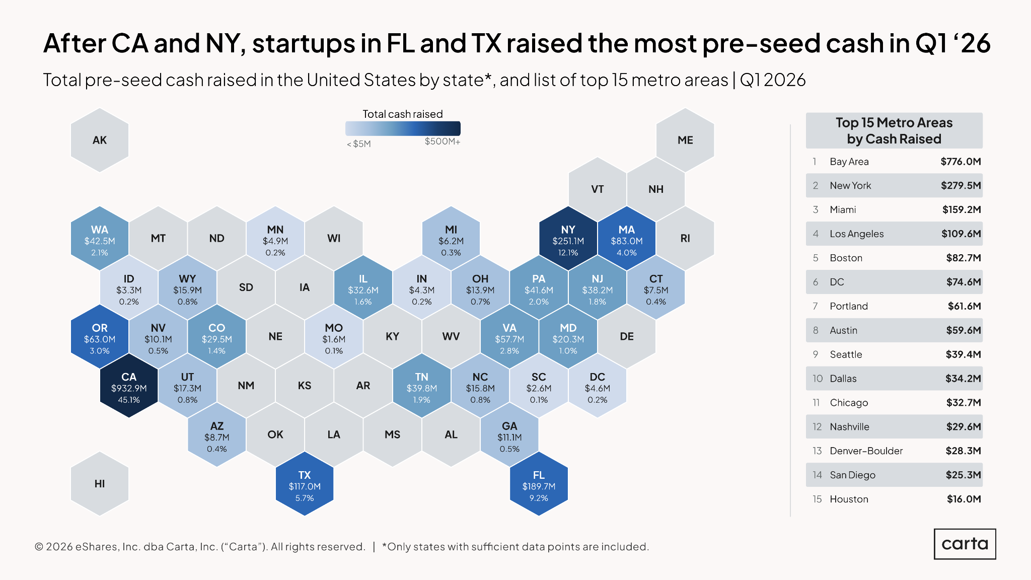 State of Pre-Seed: Q1 2026 — Chart 9