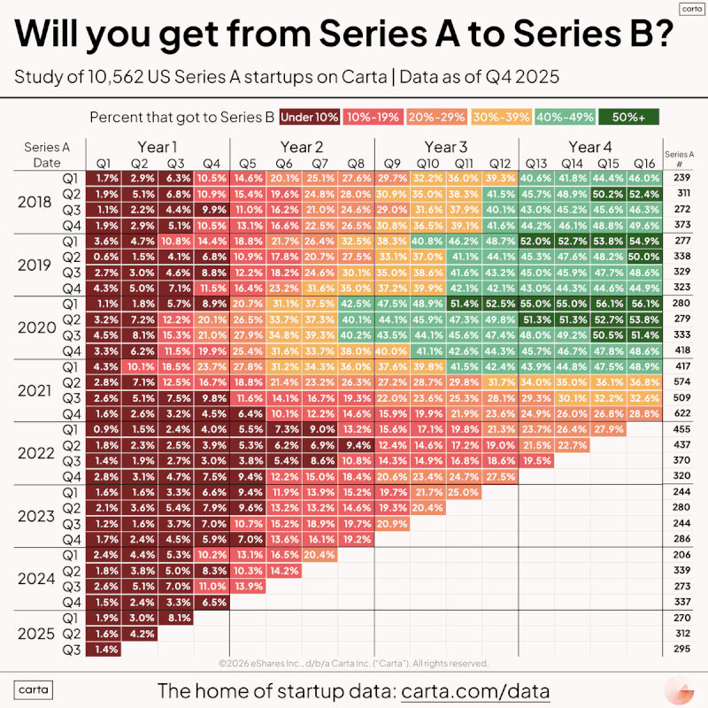 Series A to Series B Is the Hardest Startup Leap