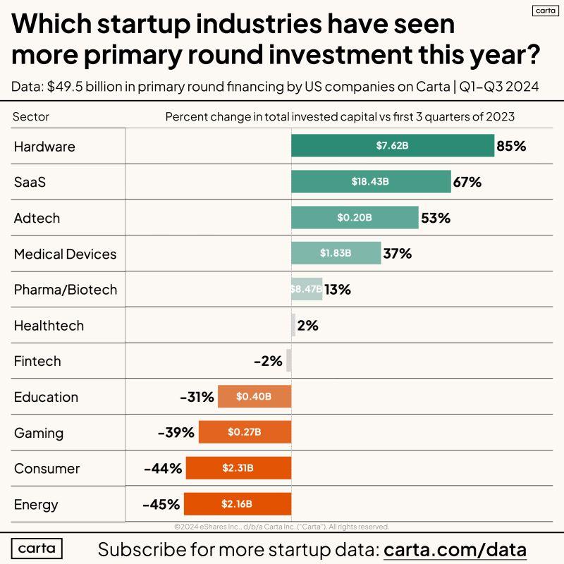 LinkedIn: Which Startup Sectors Did Better in 2024 vs 2023