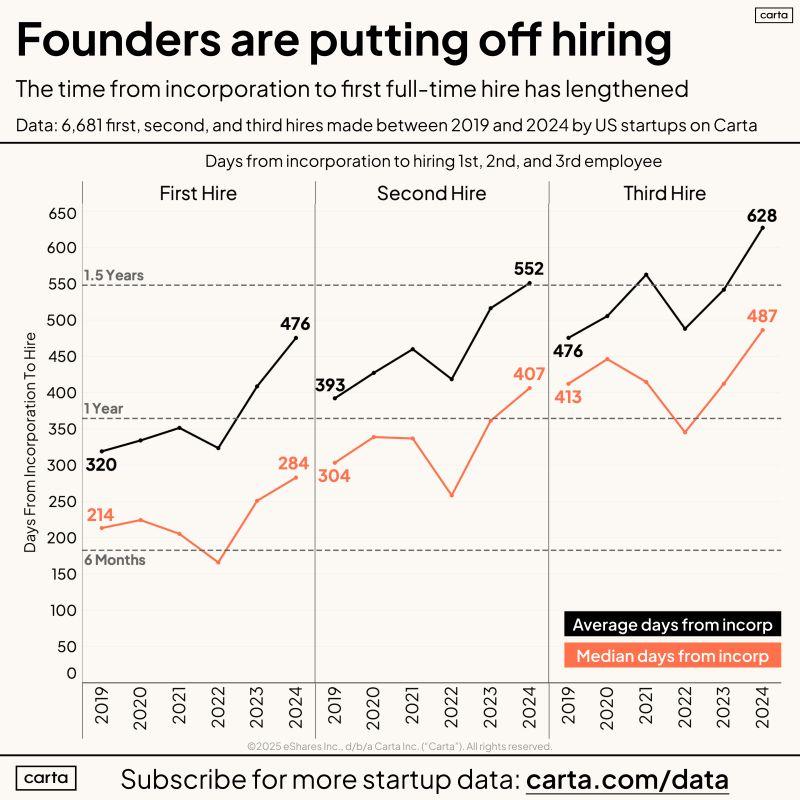 LinkedIn: Startups Are Operating Without Full-Time Employees Longer Than Ever