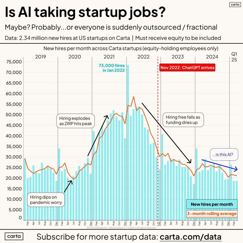 Is AI Taking Startup Jobs What the Data Actually Shows