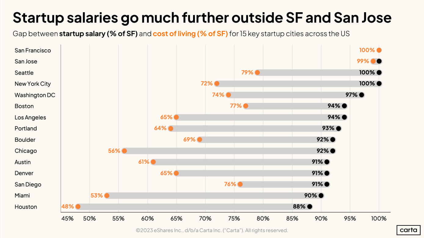 Data Minute: Higher salary or lower cost of living? - Chart