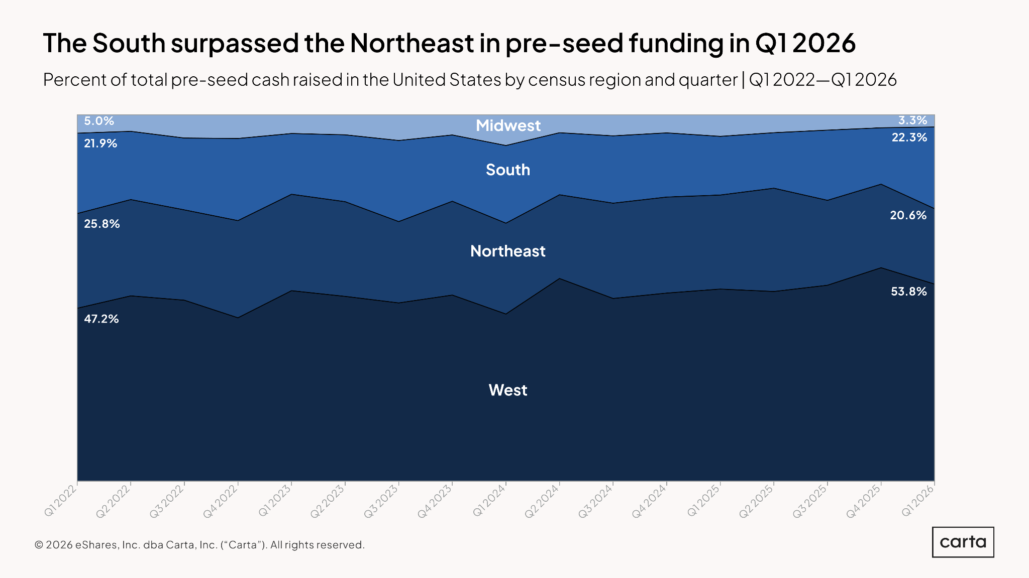 State of Pre-Seed: Q1 2026 — Chart 8
