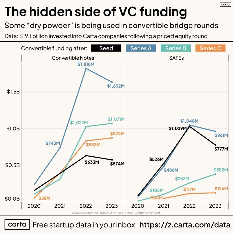 LinkedIn: Startup Extension and Bridge Rounds Surged in 2023