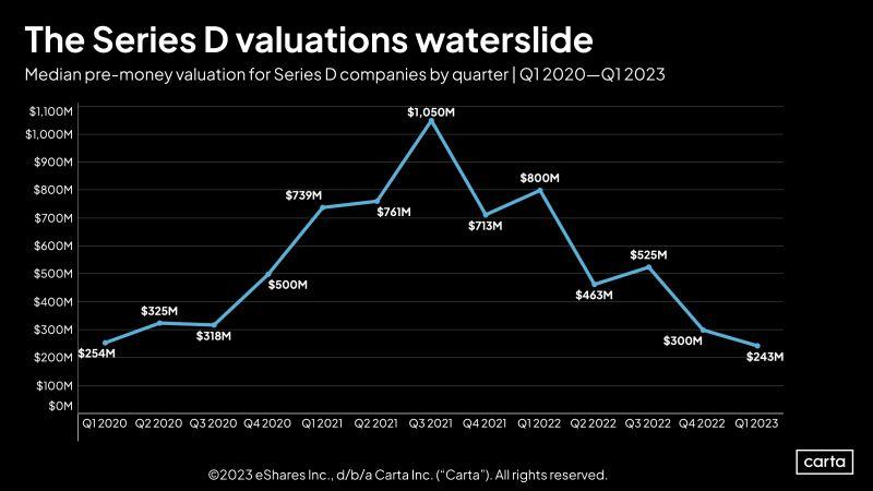 LinkedIn: What Happened to Series D Valuations From 2021 to 2023
