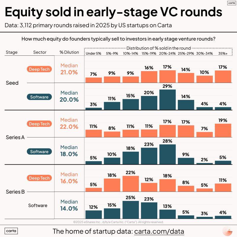 LinkedIn: Founders Should Reject 30 Percent Dilution at Seed