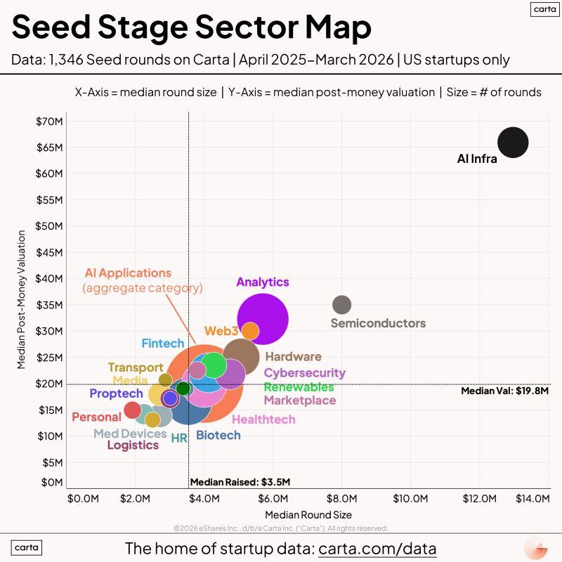 LinkedIn: AI Is the Clear Outlier at the Seed Stage Right Now