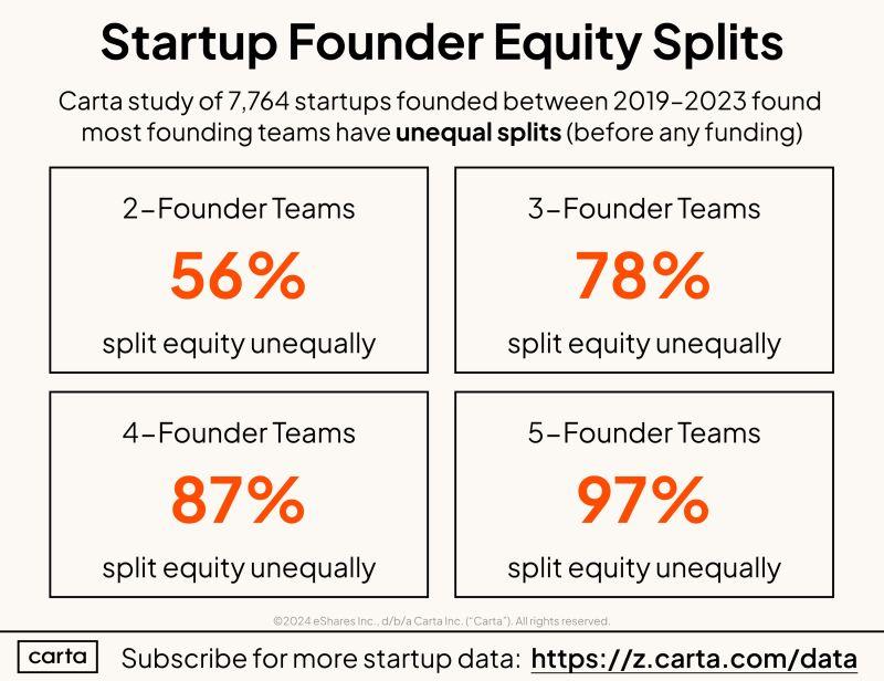 LinkedIn: Two Contentious Startup Questions Equity Split and Vesting