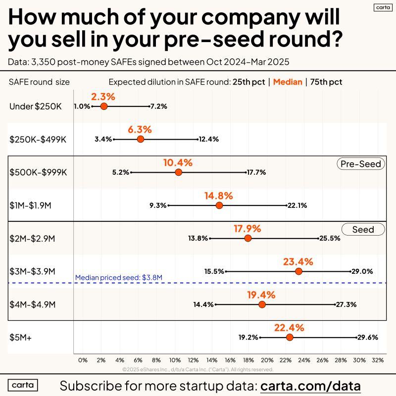 LinkedIn: Preseed Founders Should Think in Dilution Not Valuation Caps