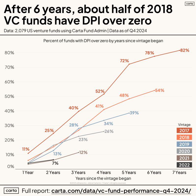 How Long Before VC LPs Get Actual Money Back