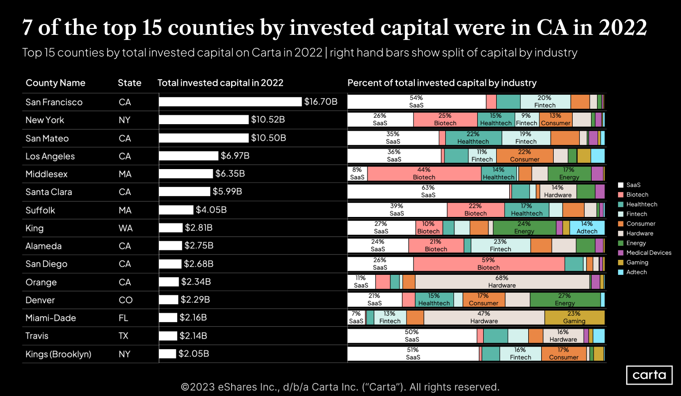 Data Minute: Map startup industries in 15 major counties - Chart