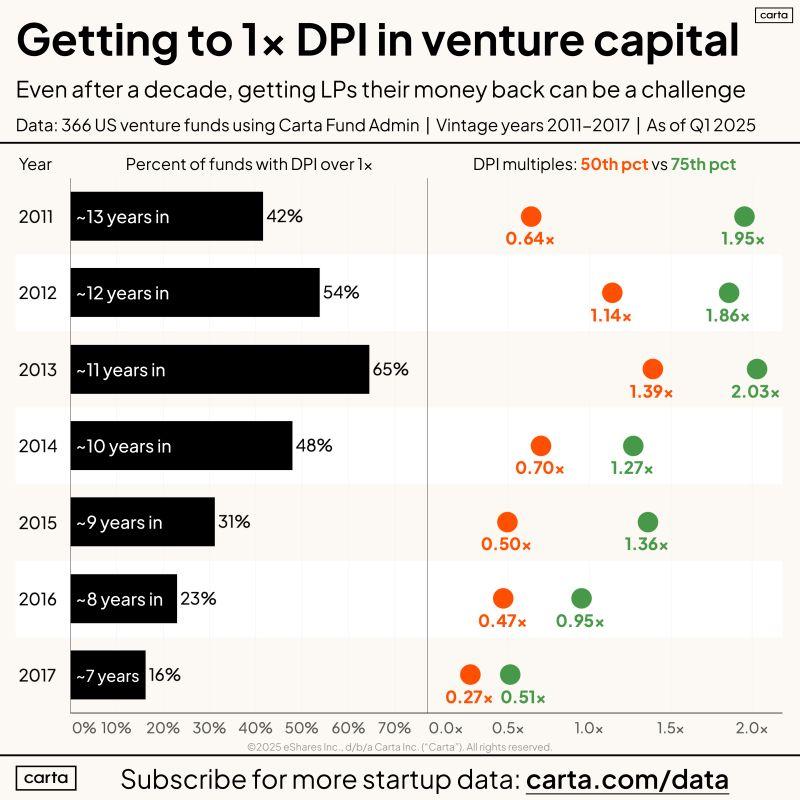 LinkedIn: When Do LP Investors in VC Funds Actually Get Money Back