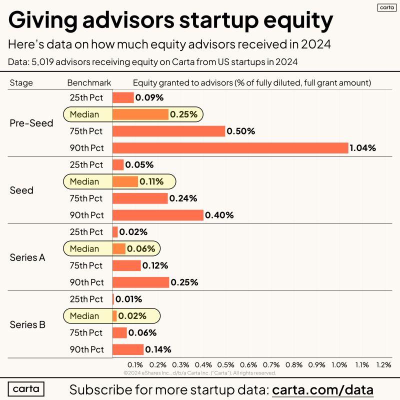 LinkedIn: Advisors Asking for 1 Percent at Pre-Seed Are Overcharging