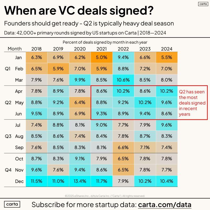 LinkedIn: April May and June Are the Best Months to Close VC Rounds